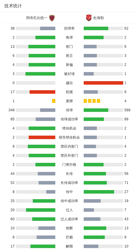 dingy, 技术统计, 赛结束